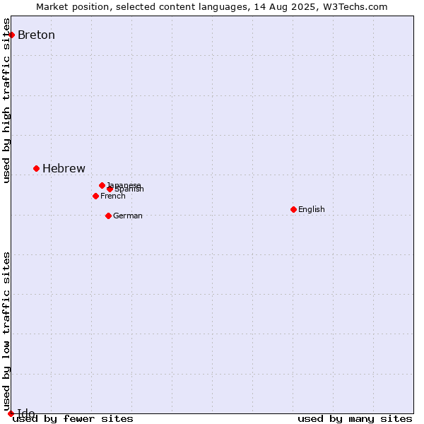 Market position of Hebrew vs. Breton vs. Ido