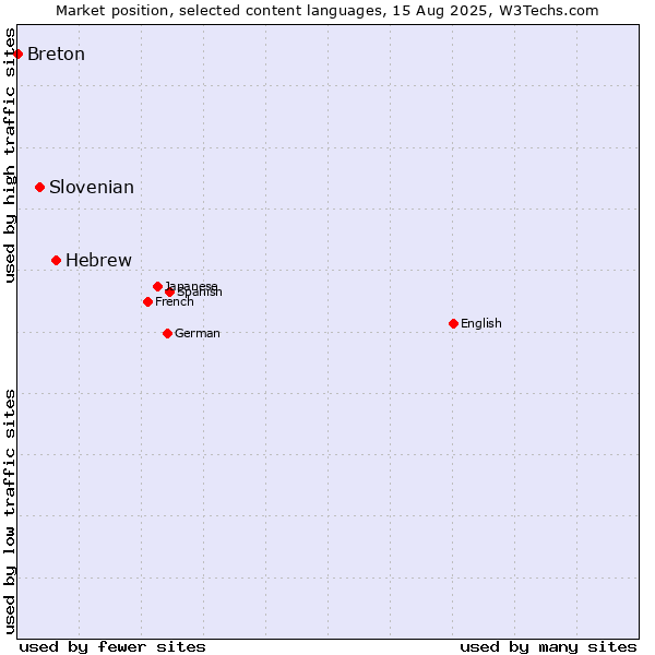 Market position of Hebrew vs. Slovenian vs. Breton