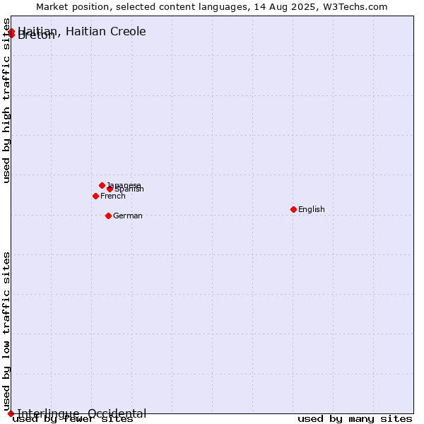 Market position of Breton vs. Haitian, Haitian Creole vs. Interlingue, Occidental