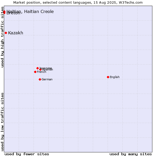 Market position of Kazakh vs. Breton vs. Haitian, Haitian Creole