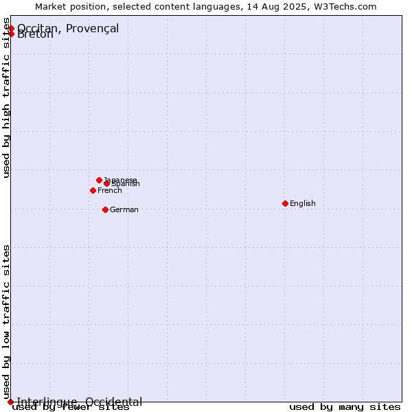 Market position of Breton vs. Occitan, Provençal vs. Interlingue, Occidental