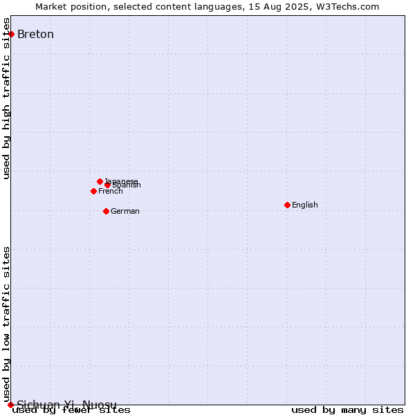 Market position of Breton vs. Sichuan Yi, Nuosu