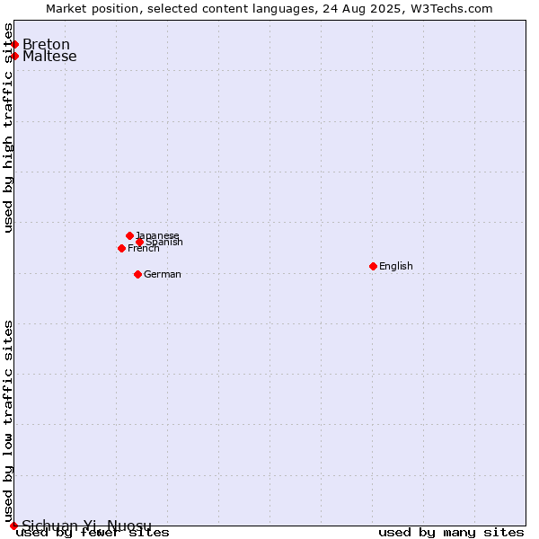 Market position of Maltese vs. Breton vs. Sichuan Yi, Nuosu