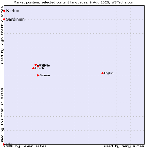 Market position of Breton vs. Sardinian vs. Ido