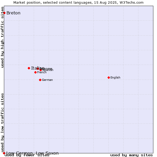 Market position of Italian vs. Breton vs. Low German, Low Saxon
