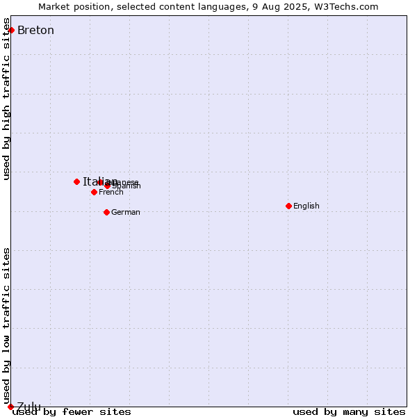 Market position of Italian vs. Breton vs. Zulu