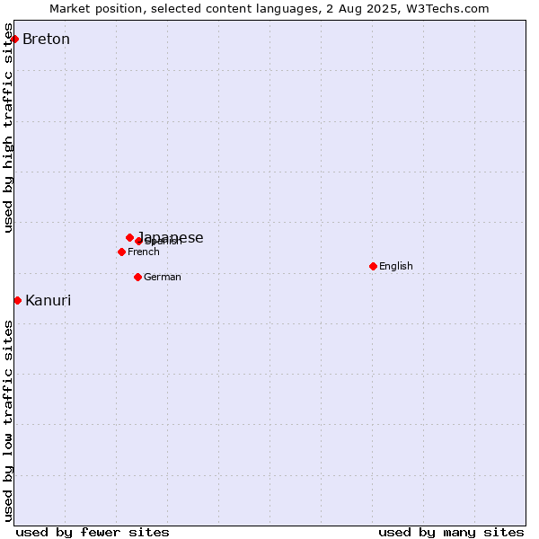 Market position of Japanese vs. Kanuri vs. Breton