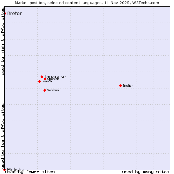 Market position of Japanese vs. Breton vs. Moksha
