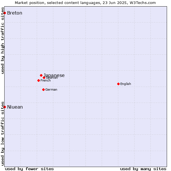 Market position of Japanese vs. Breton vs. Niuean