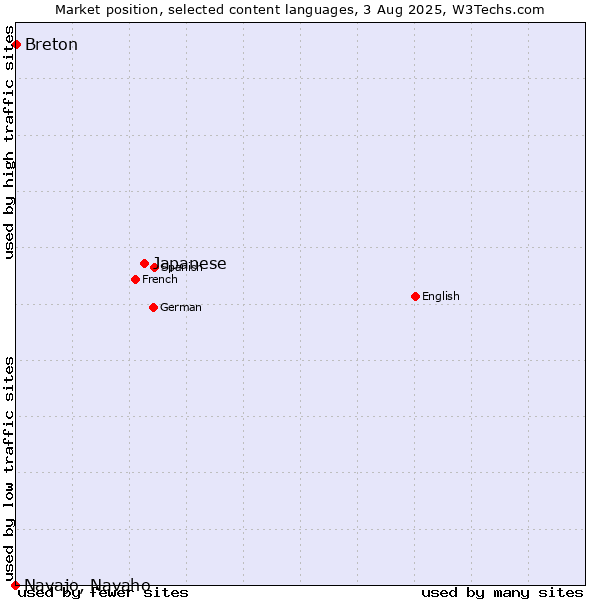 Market position of Japanese vs. Breton vs. Navajo, Navaho