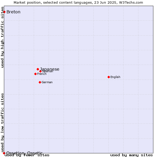 Market position of Japanese vs. Breton vs. Ossetian, Ossetic