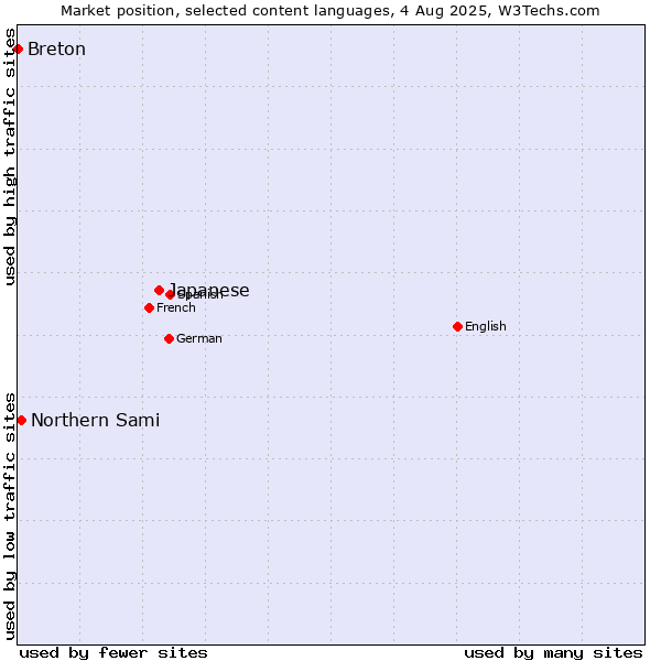 Market position of Japanese vs. Northern Sami vs. Breton