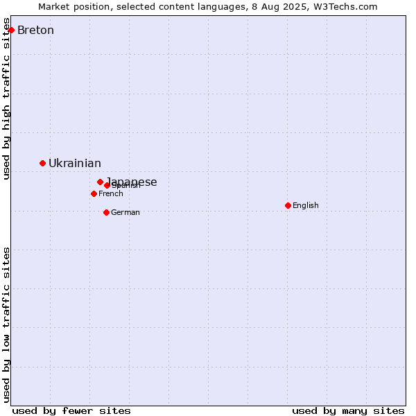 Market position of Japanese vs. Ukrainian vs. Breton