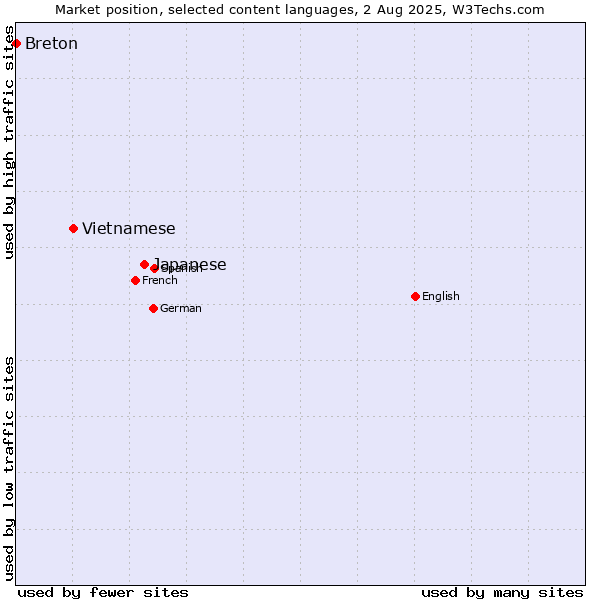 Market position of Japanese vs. Vietnamese vs. Breton
