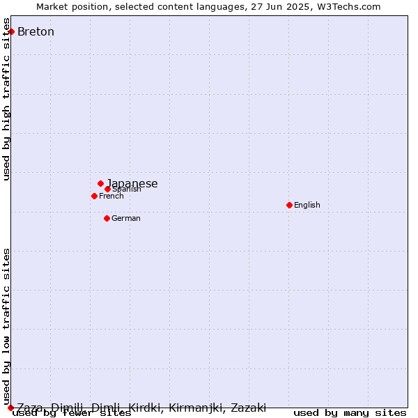 Market position of Japanese vs. Breton vs. Zaza, Dimili, Dimli, Kirdki, Kirmanjki, Zazaki