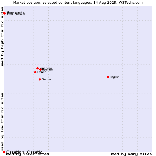 Market position of Kannada vs. Breton vs. Ossetian, Ossetic