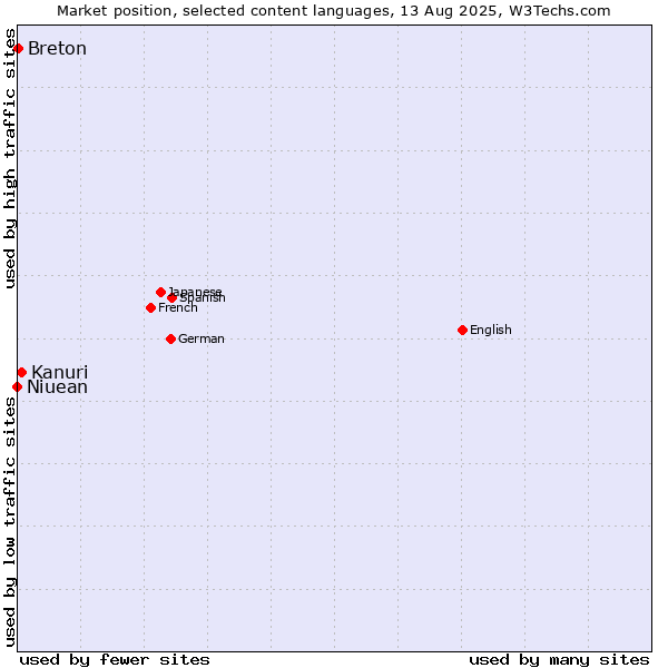 Market position of Kanuri vs. Breton vs. Niuean