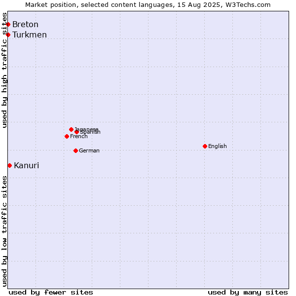 Market position of Kanuri vs. Turkmen vs. Breton