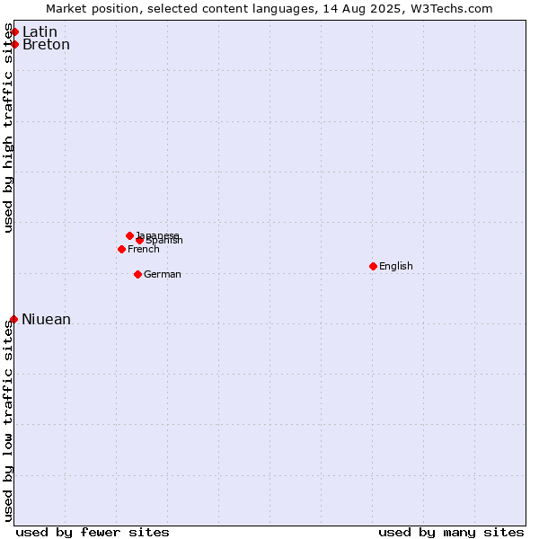 Market position of Breton vs. Latin vs. Niuean