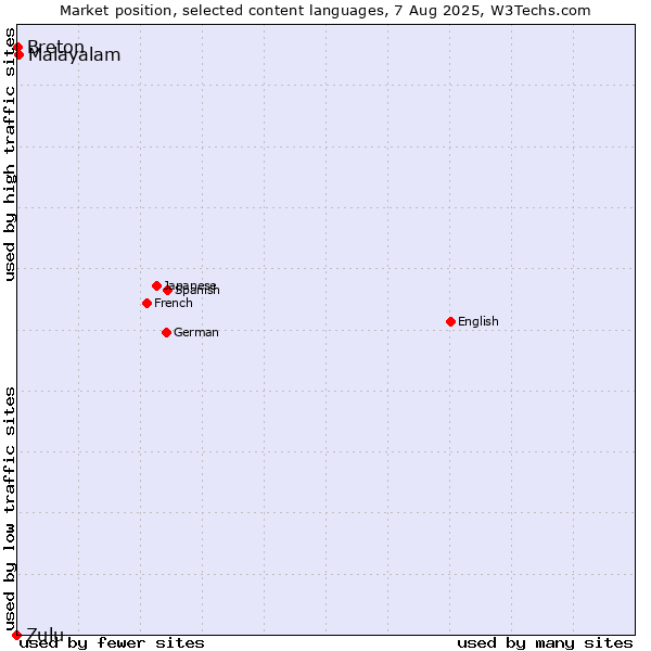 Market position of Malayalam vs. Breton vs. Zulu