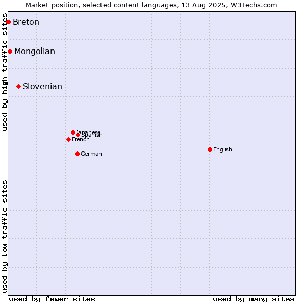 Market position of Slovenian vs. Mongolian vs. Breton