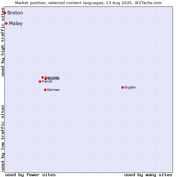 Market position of Malay vs. Breton