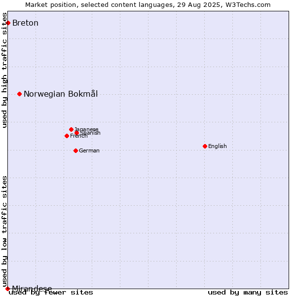 Market position of Norwegian Bokmål vs. Breton vs. Mirandese