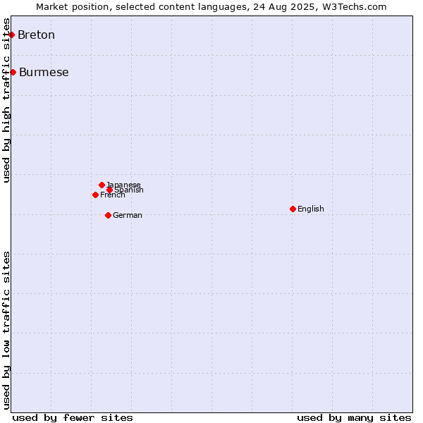 Market position of Burmese vs. Breton