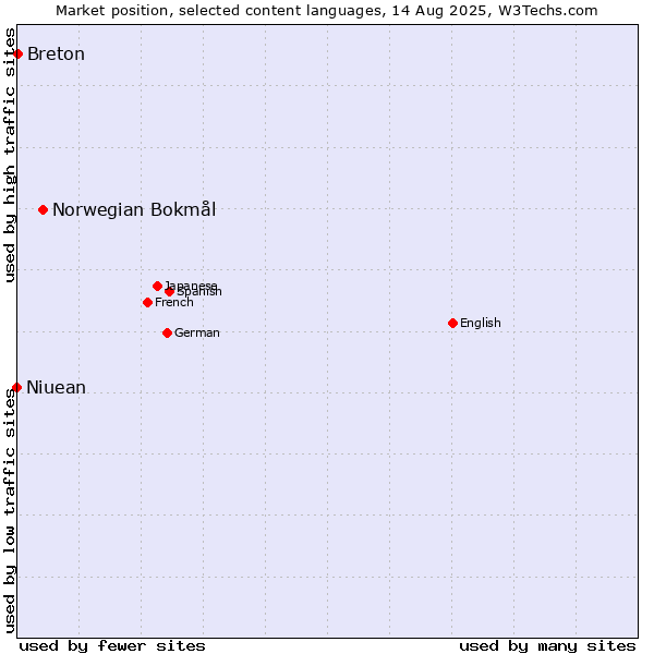Market position of Norwegian Bokmål vs. Breton vs. Niuean