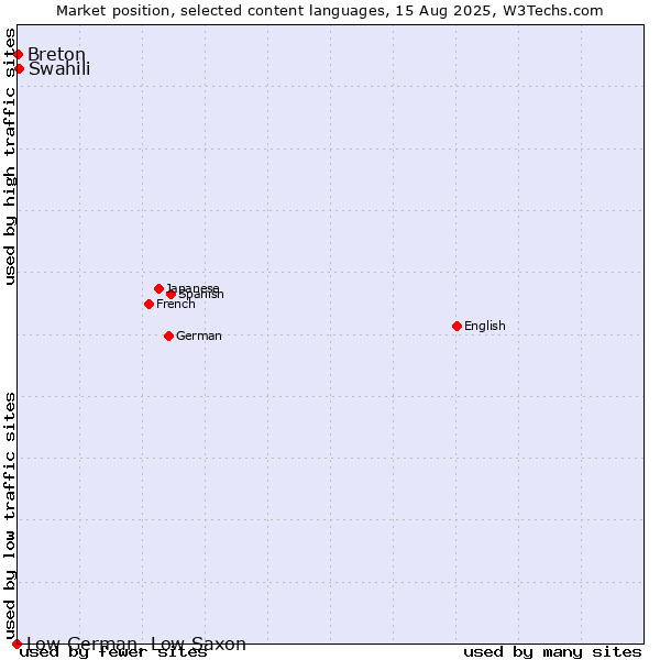 Market position of Swahili vs. Breton vs. Low German, Low Saxon