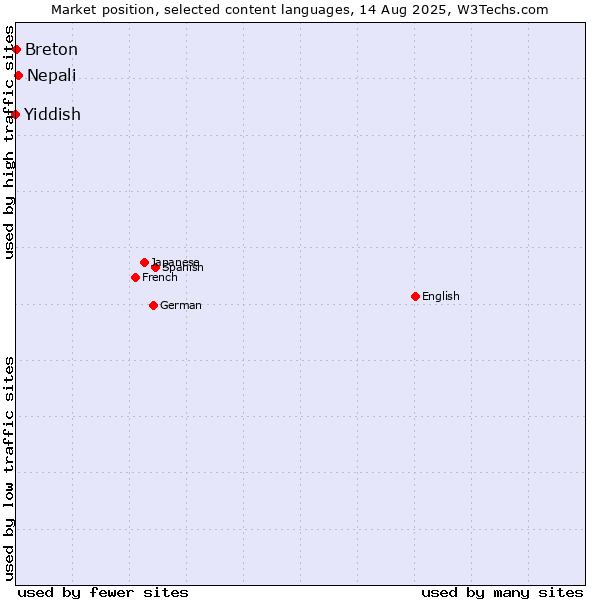 Market position of Nepali vs. Breton vs. Yiddish