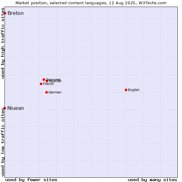 Market position of Breton vs. Niuean