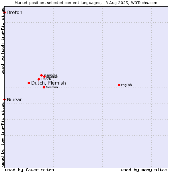 Market position of Dutch, Flemish vs. Breton vs. Niuean
