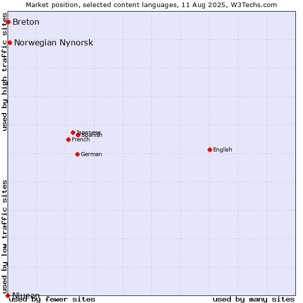 Market position of Norwegian Nynorsk vs. Breton vs. Niuean