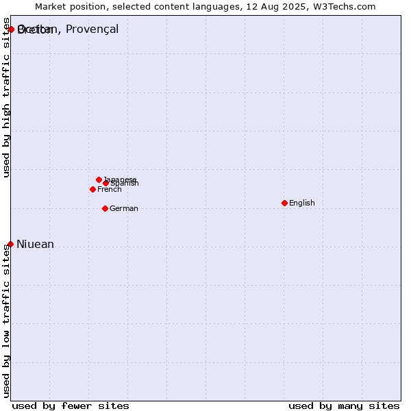 Market position of Breton vs. Occitan, Provençal vs. Niuean