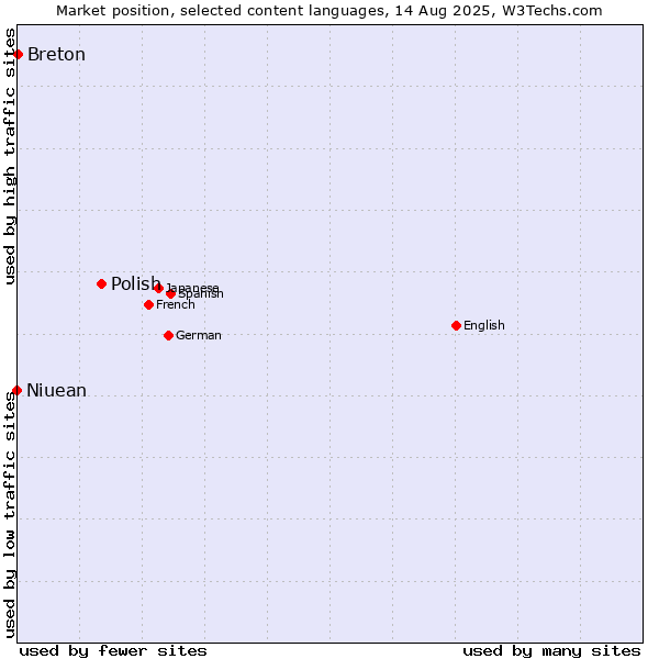 Market position of Polish vs. Breton vs. Niuean