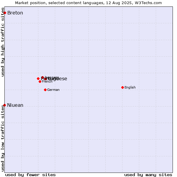 Market position of Portuguese vs. Breton vs. Niuean