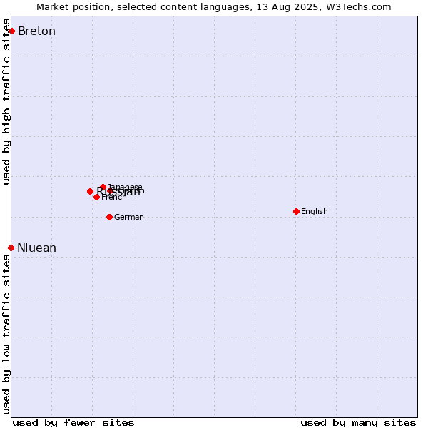 Market position of Russian vs. Breton vs. Niuean