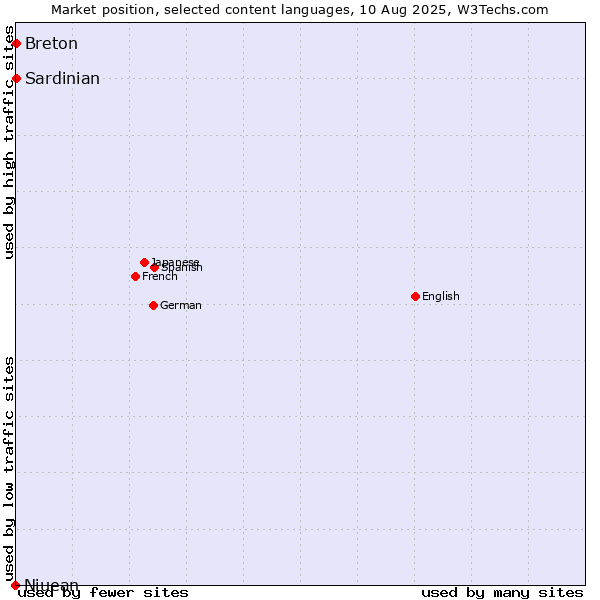 Market position of Breton vs. Sardinian vs. Niuean