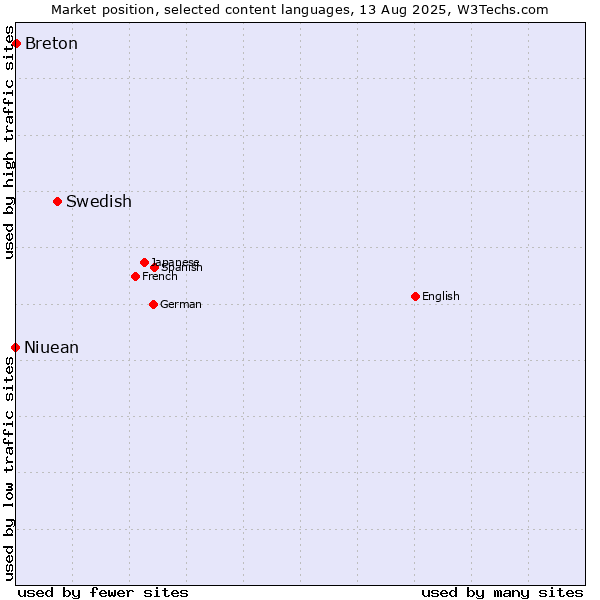 Market position of Swedish vs. Breton vs. Niuean