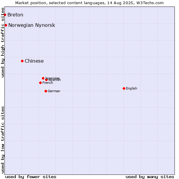 Market position of Chinese vs. Norwegian Nynorsk vs. Breton