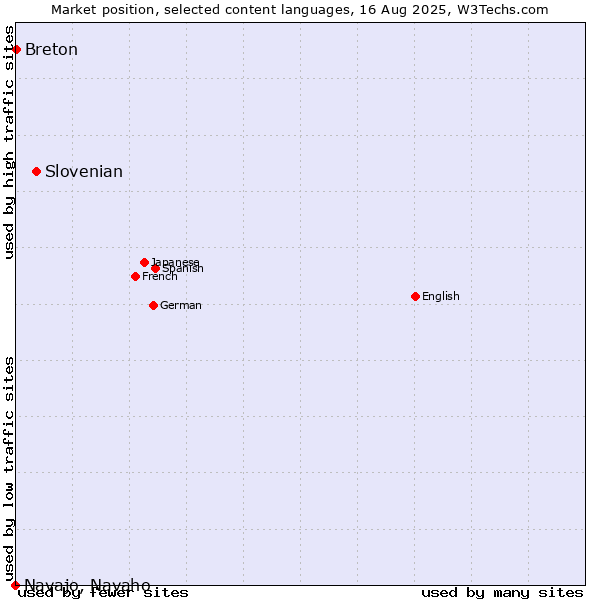 Market position of Slovenian vs. Breton vs. Navajo, Navaho