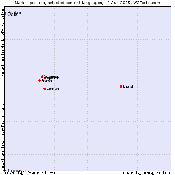 Market position of Breton vs. Odia vs. Tigrinya