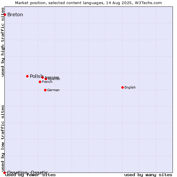 Market position of Polish vs. Breton vs. Ossetian, Ossetic