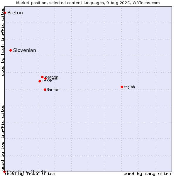 Market position of Slovenian vs. Breton vs. Ossetian, Ossetic