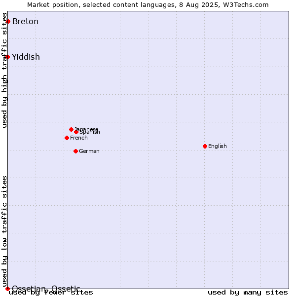 Market position of Breton vs. Yiddish vs. Ossetian, Ossetic