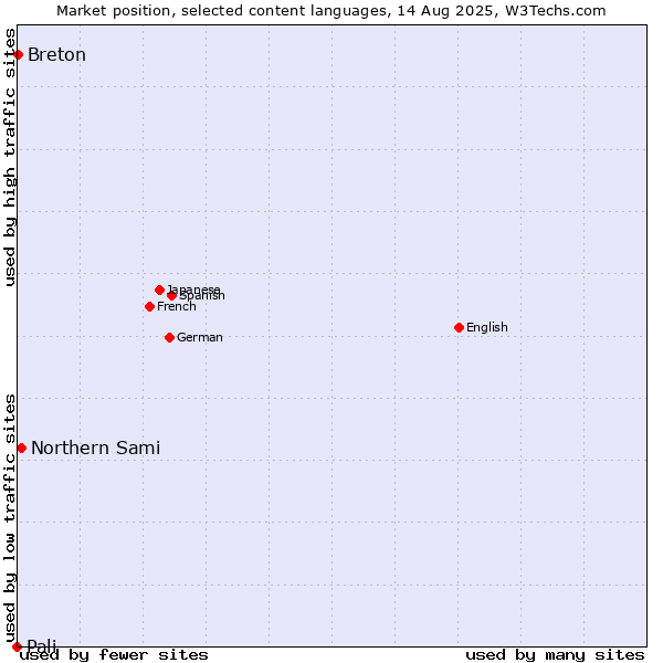 Market position of Northern Sami vs. Breton vs. Pali