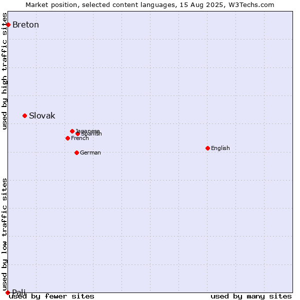 Market position of Slovak vs. Breton vs. Pali