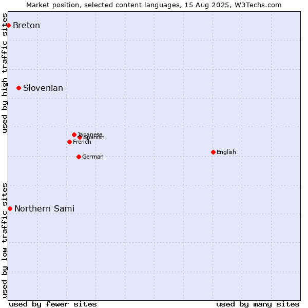 Market position of Slovenian vs. Northern Sami vs. Breton