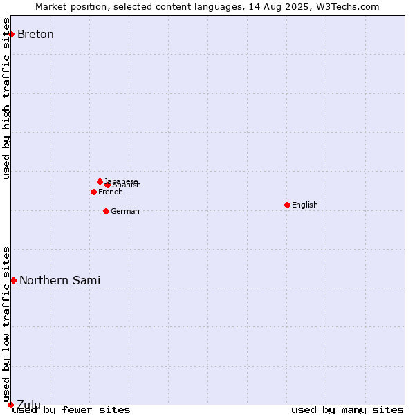 Market position of Northern Sami vs. Breton vs. Zulu
